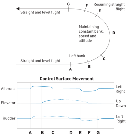 Coordinated left turn (180°)